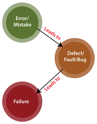 Error-Defect-Failure